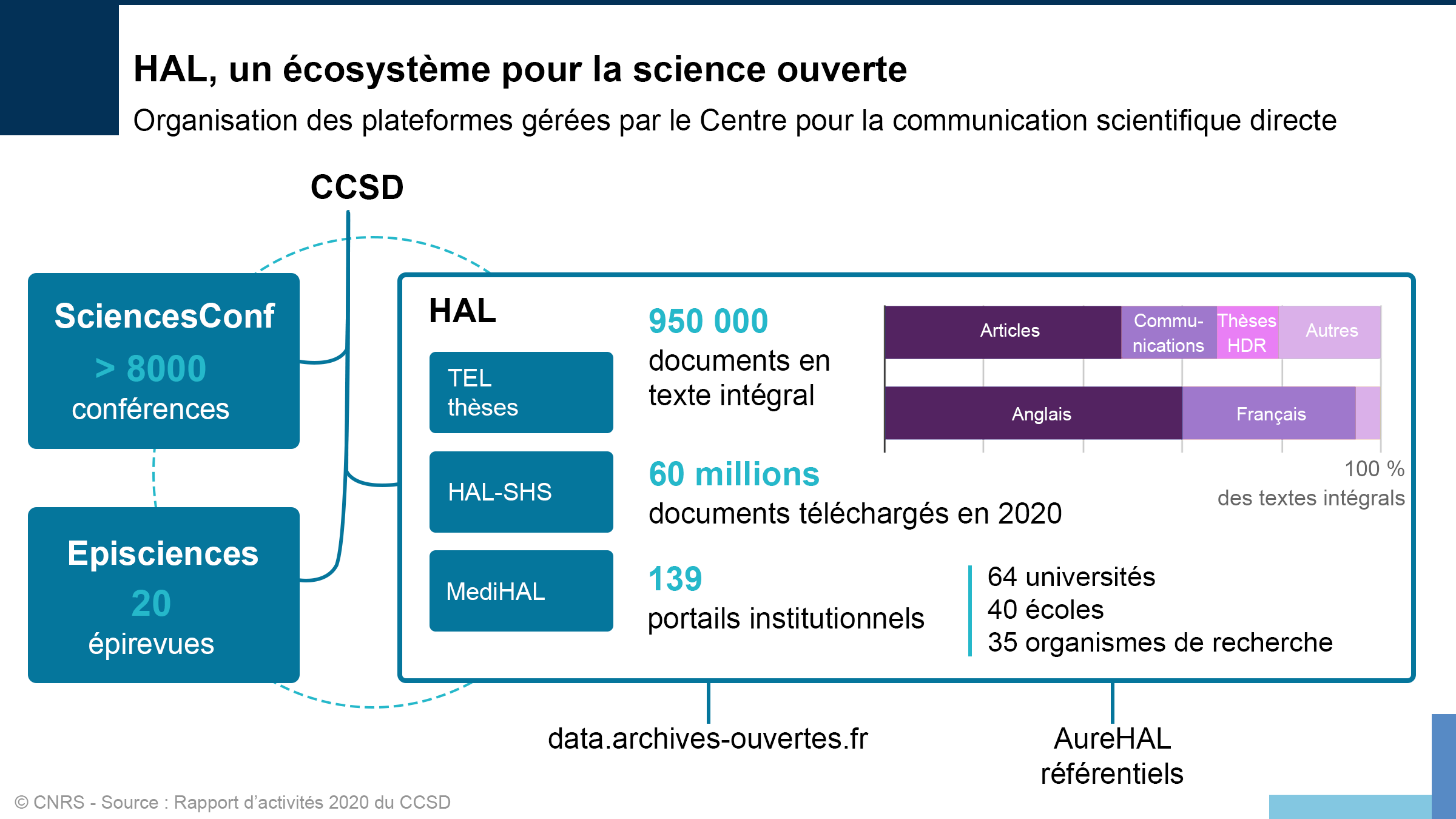 Graphe montrant l'interaction entre les plateformes du CCSD