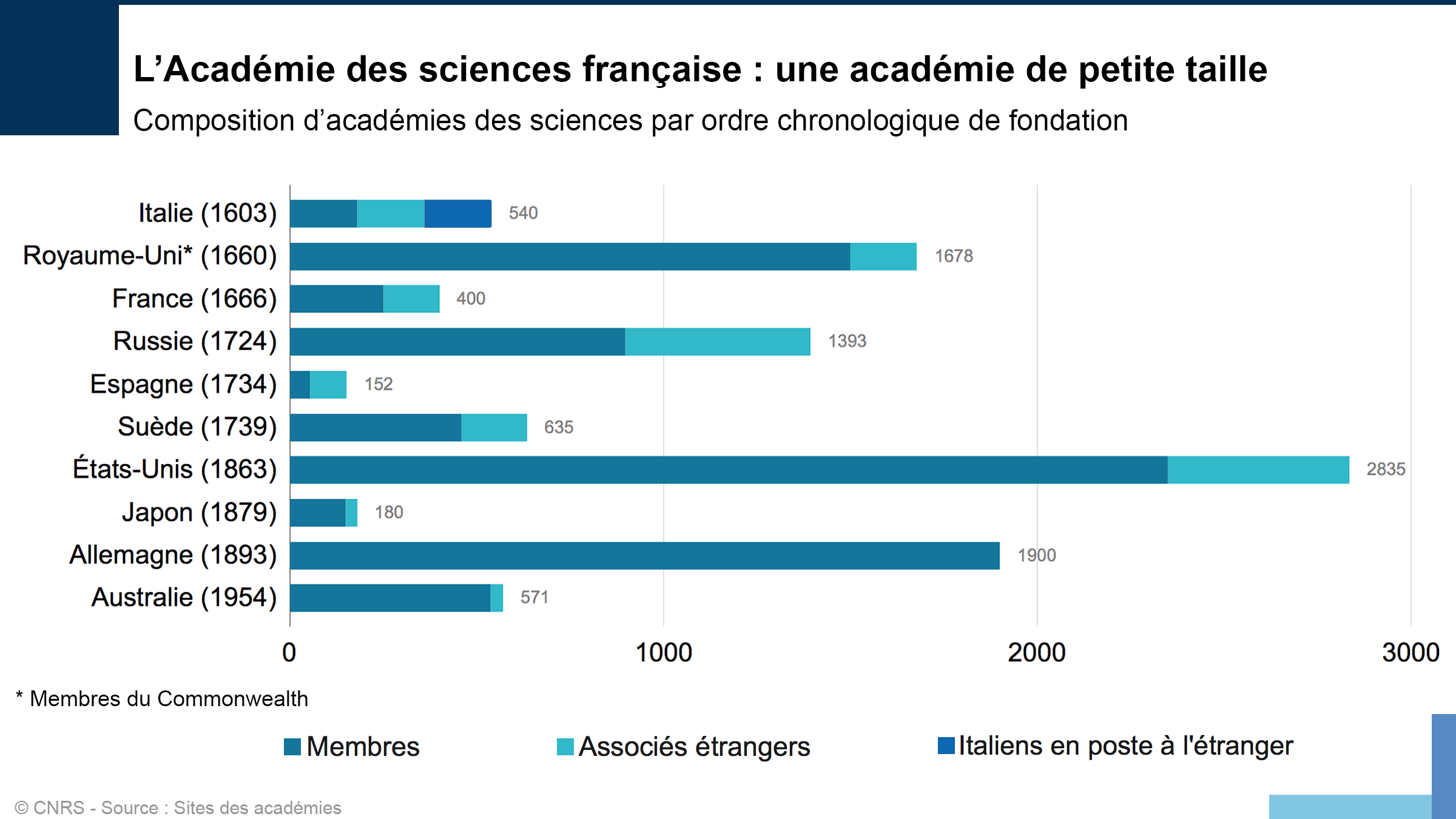 Comparaison des tailles de quelques académies dans le monde