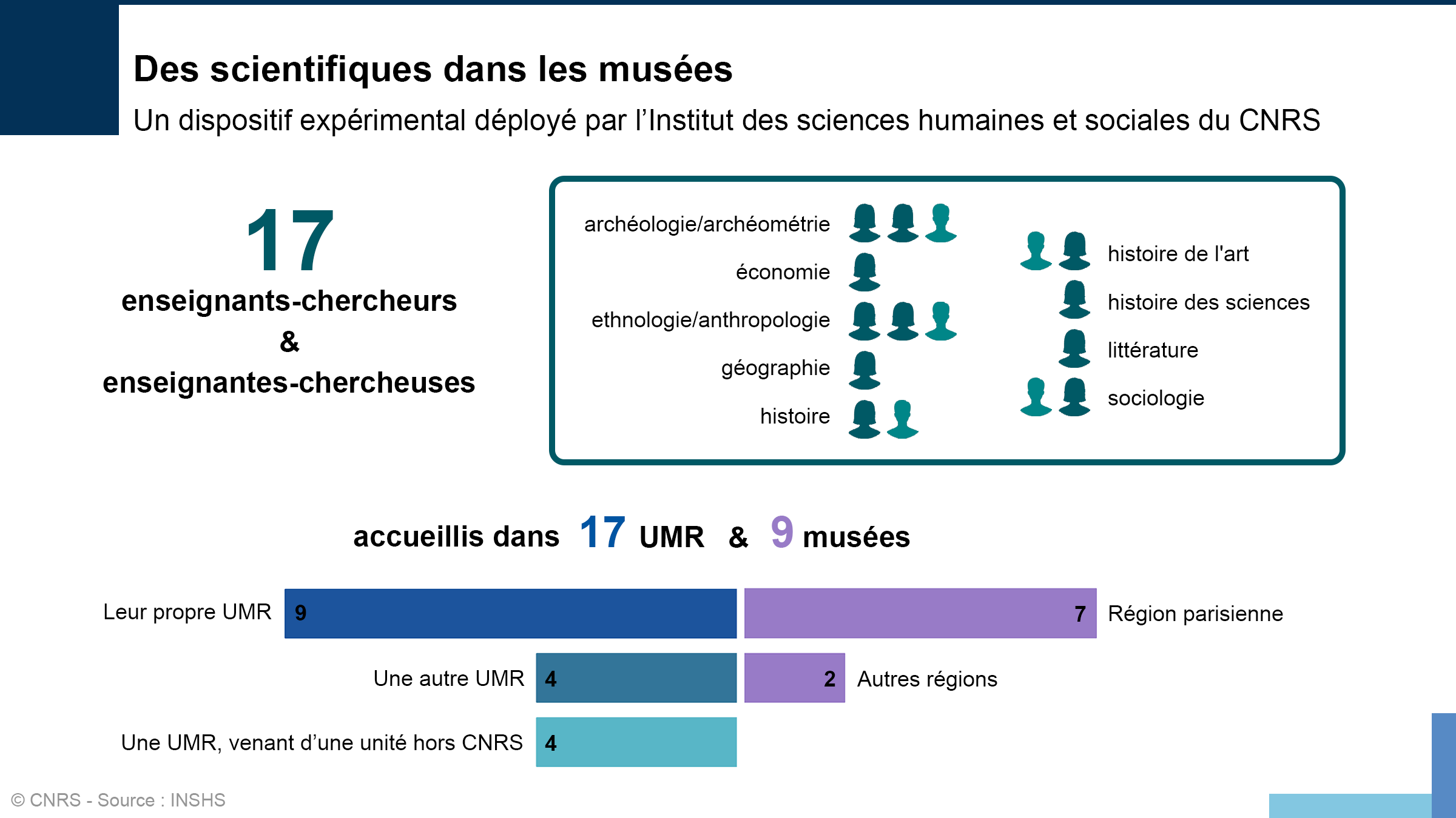 Statistiques