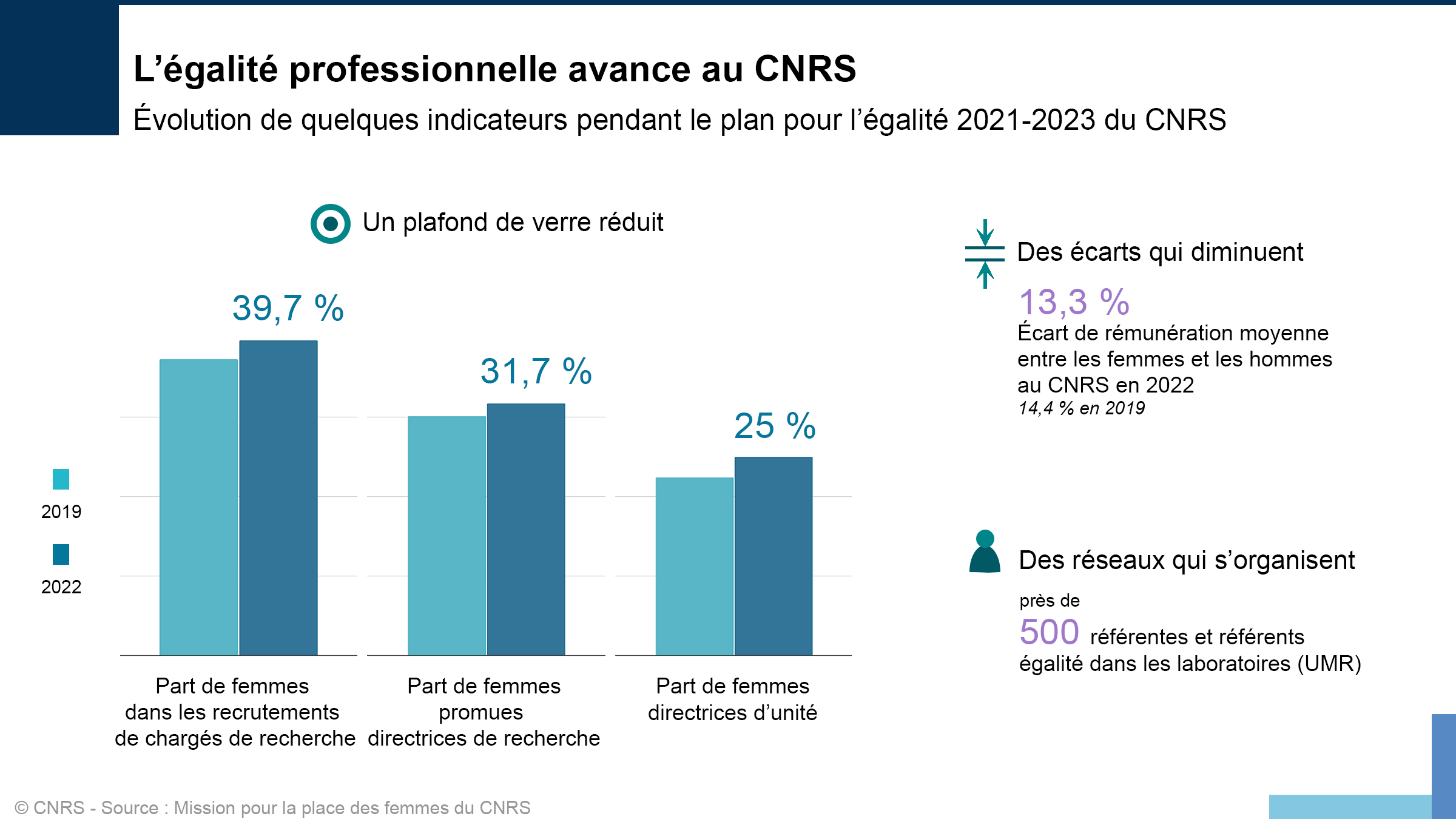 Statistiques