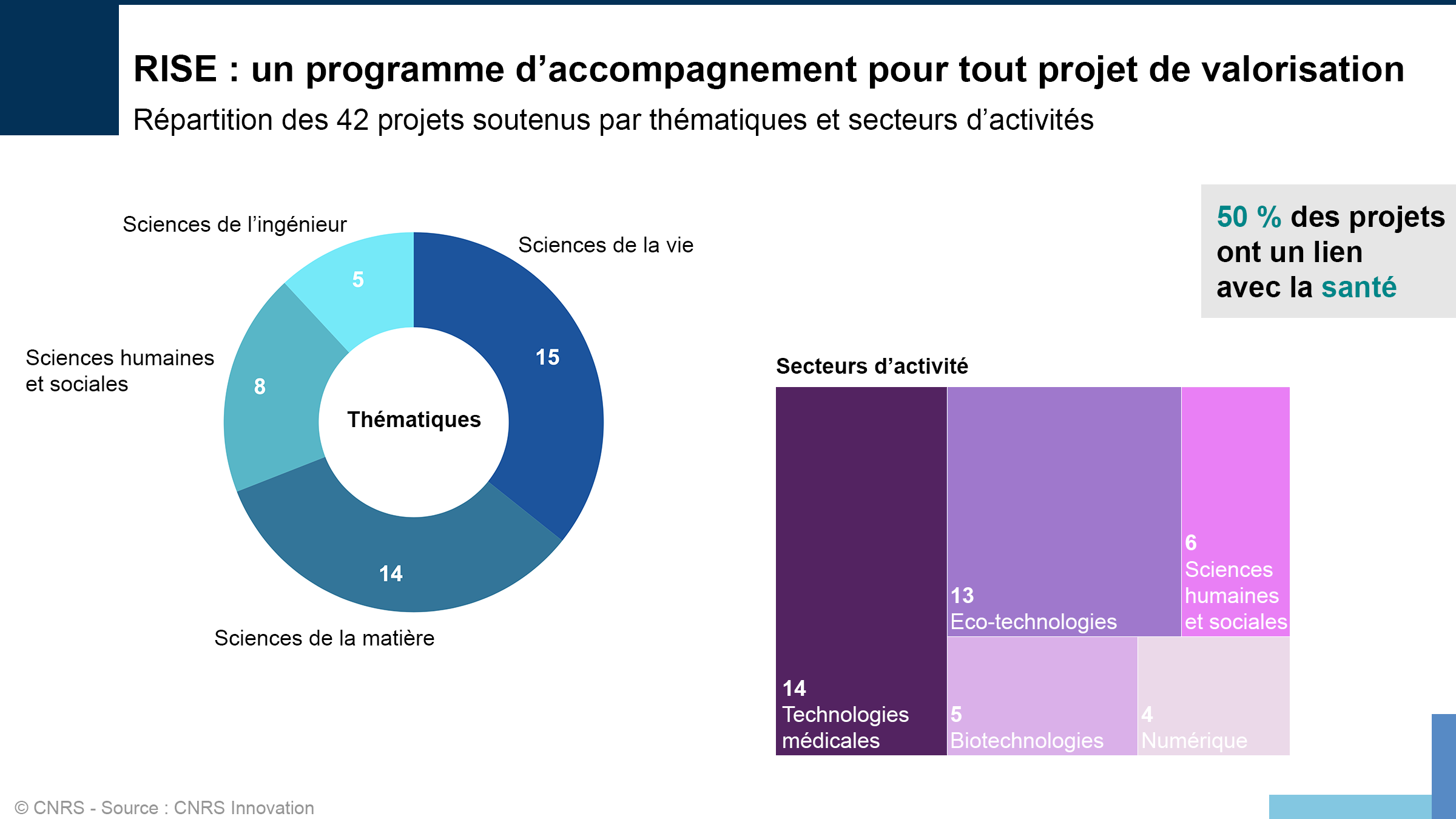 Bilan chiffré RISE 2020