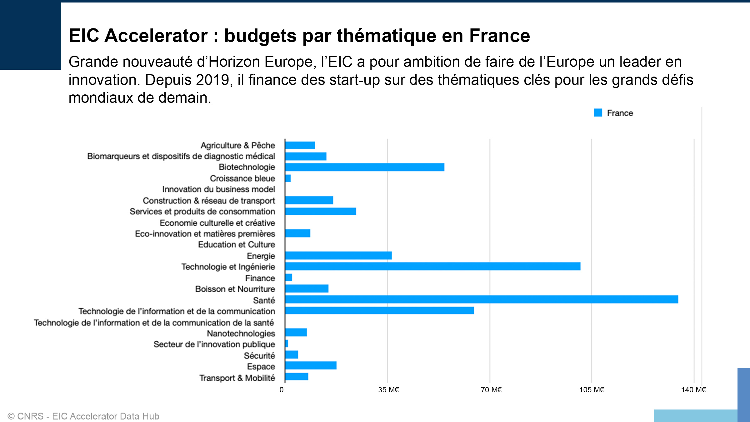 Budgets par thèmes