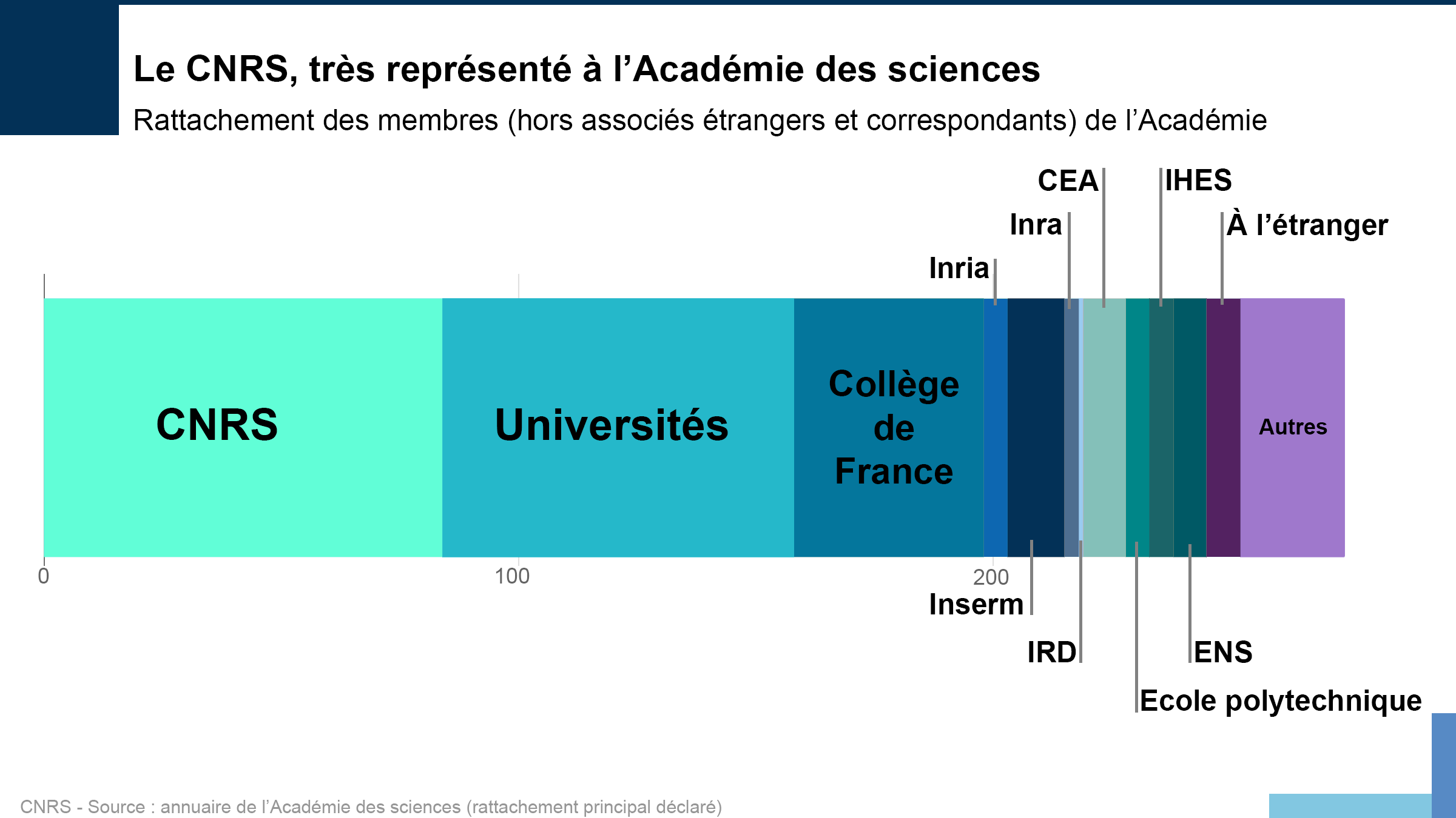 Rattachements des académiciens