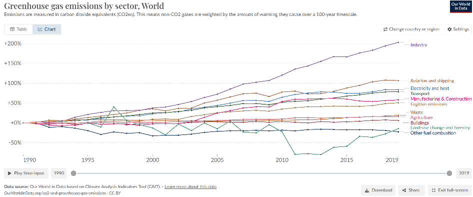 Volume mondial des émissions de gaz à effet de serre