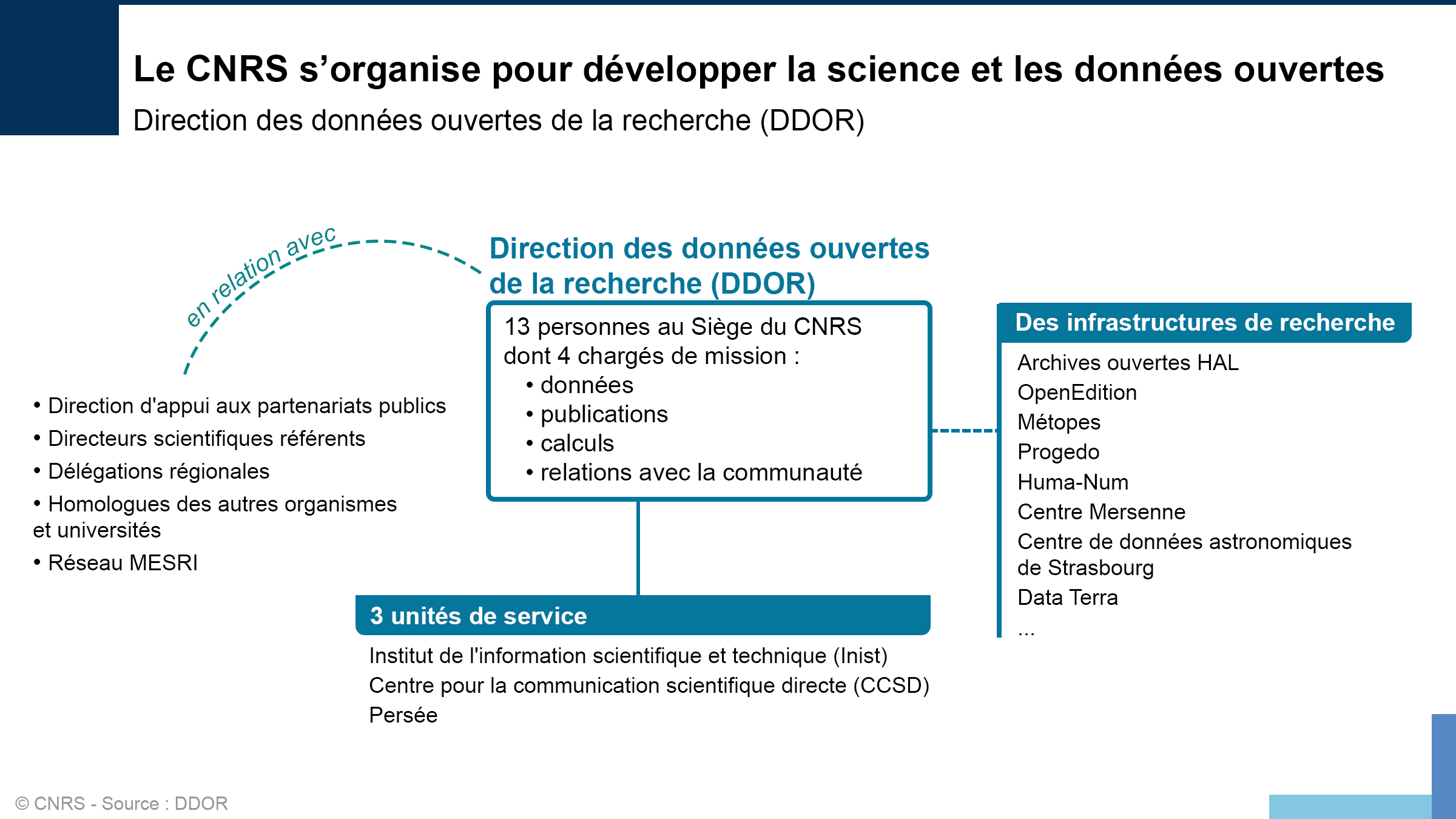 Organisation de la DDOR