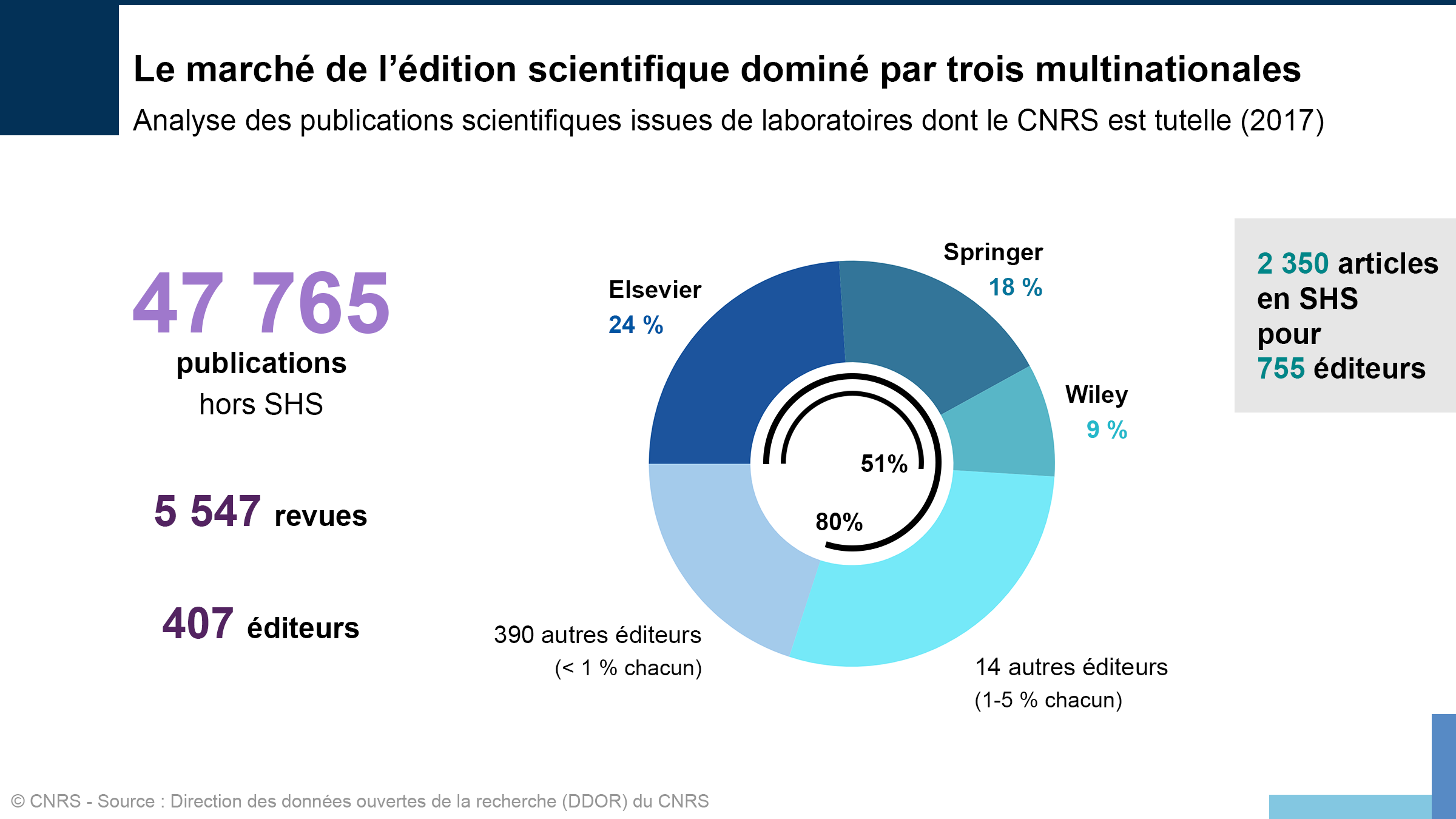 Statistiques