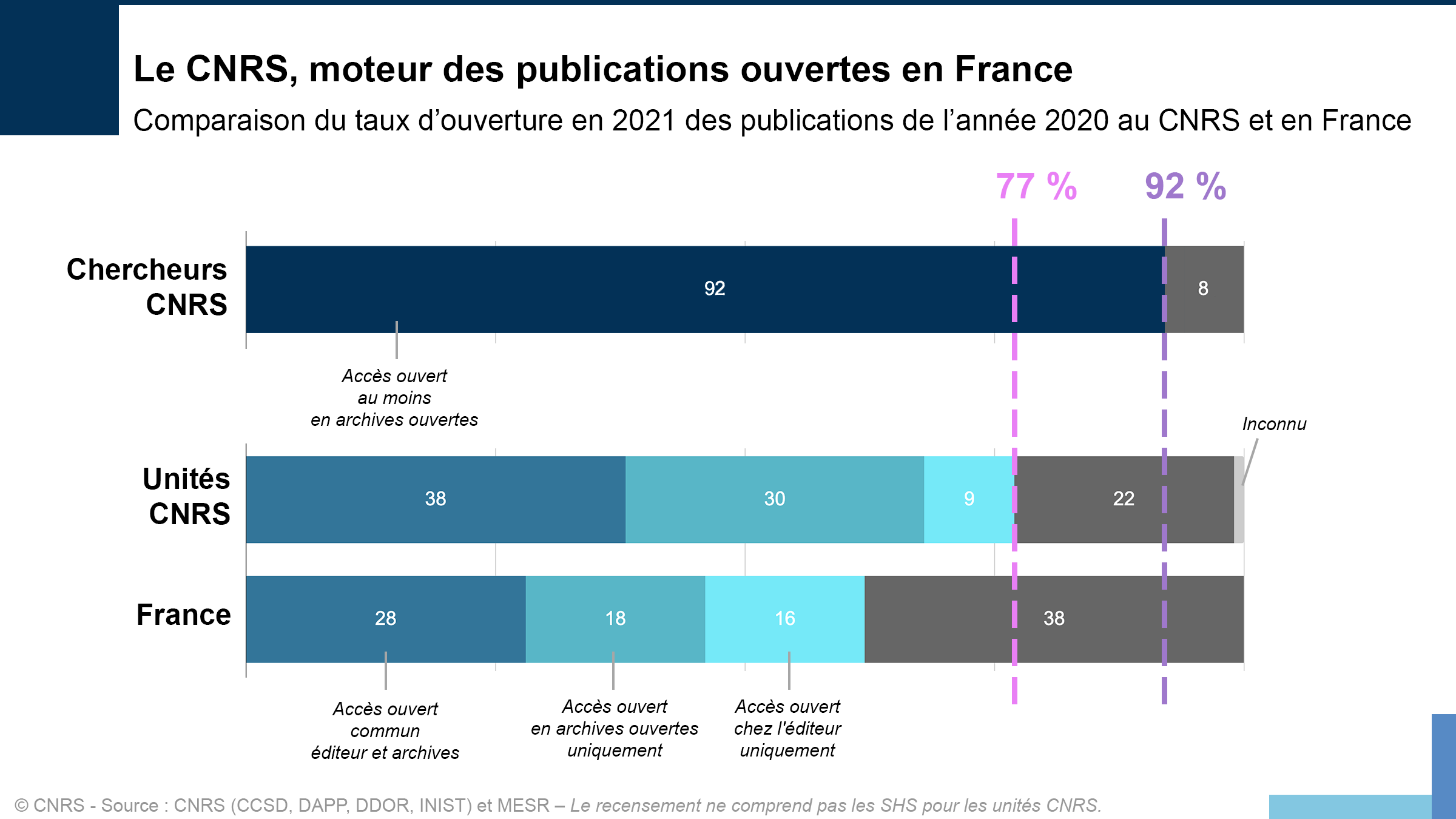 Statistiques