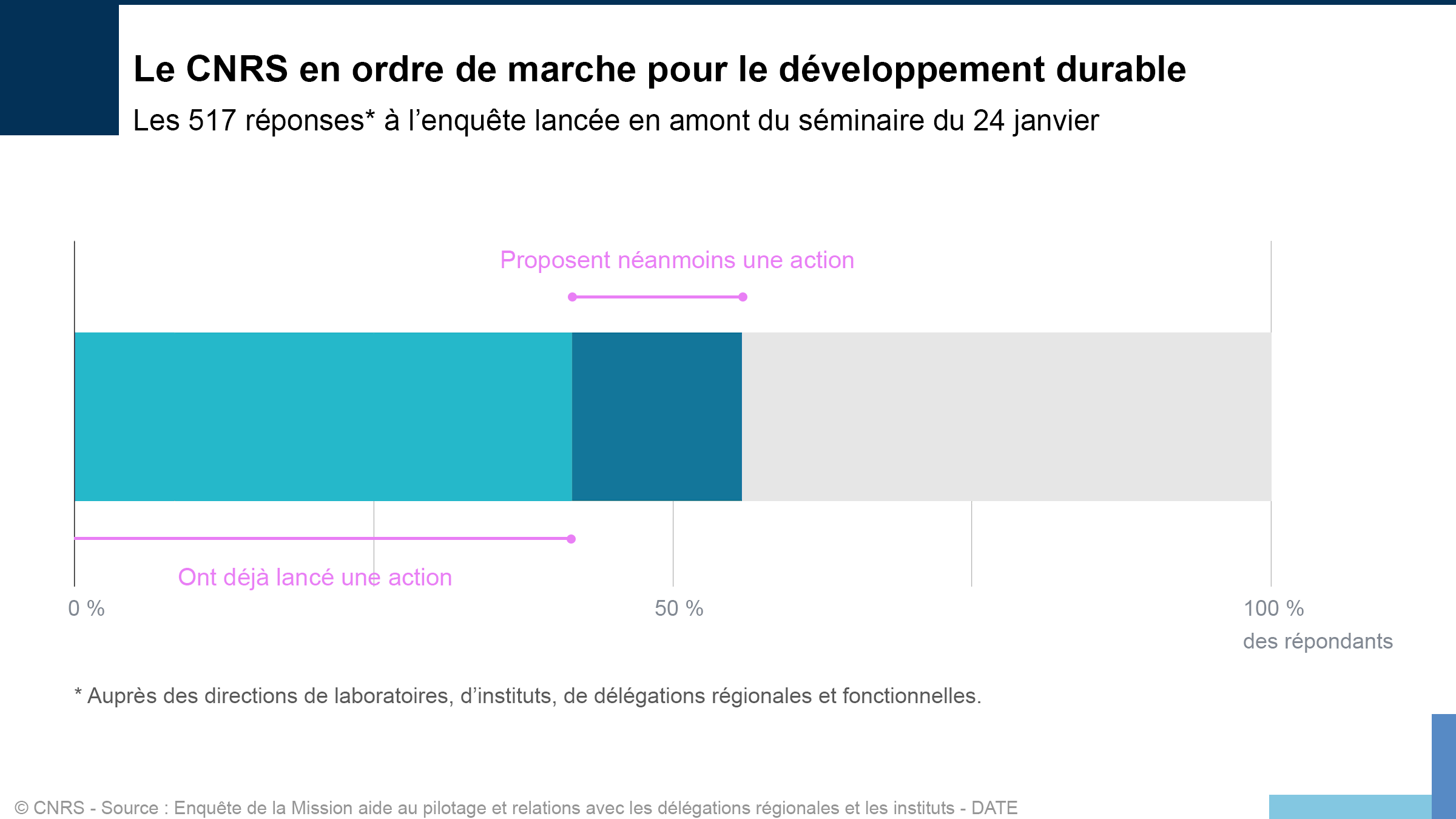 Graphe des réponses à l'enquête préalable au séminaire du 24 janvier