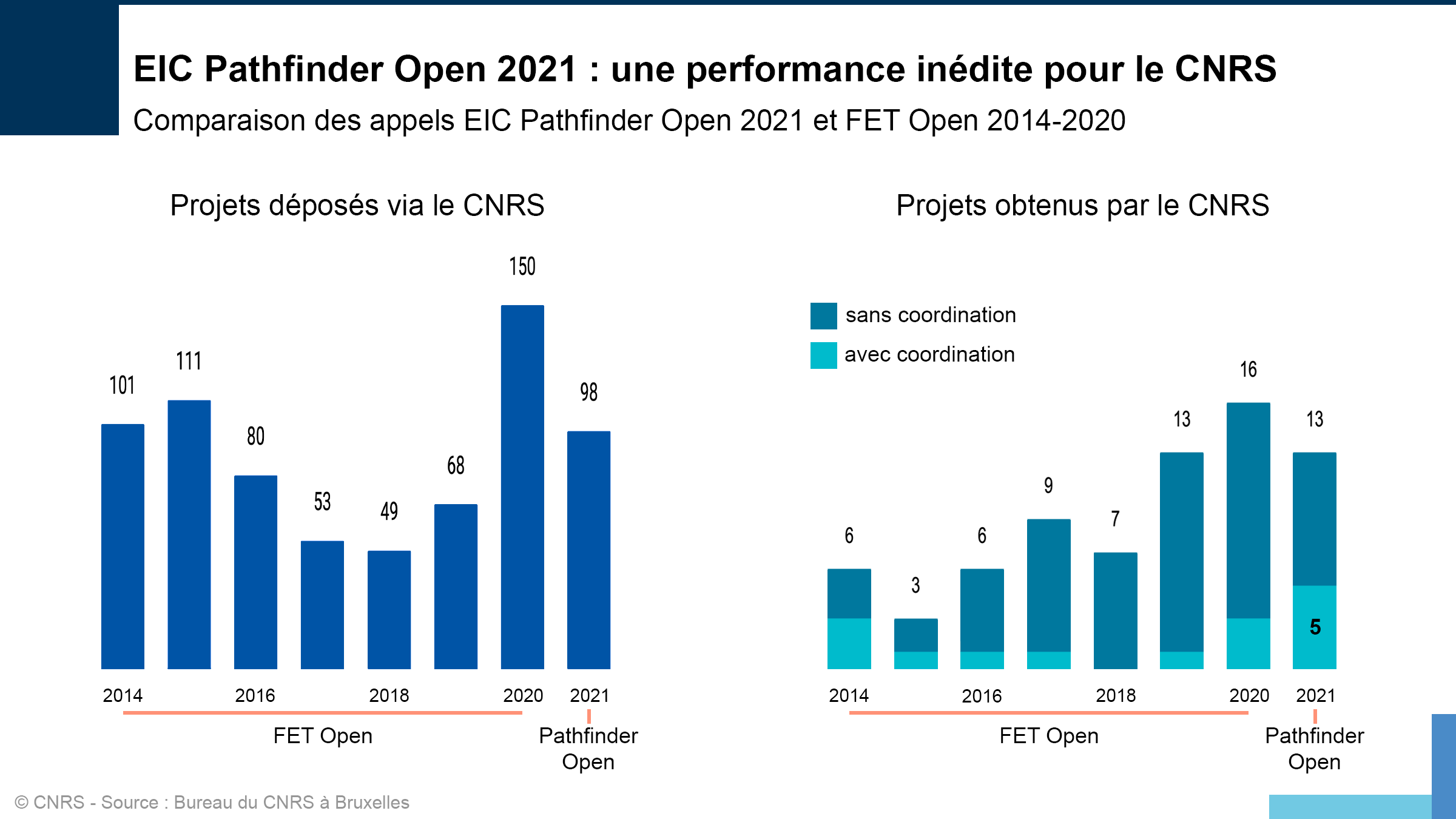 Statistiques sur l'appel EIC Pathfinder Open 2021