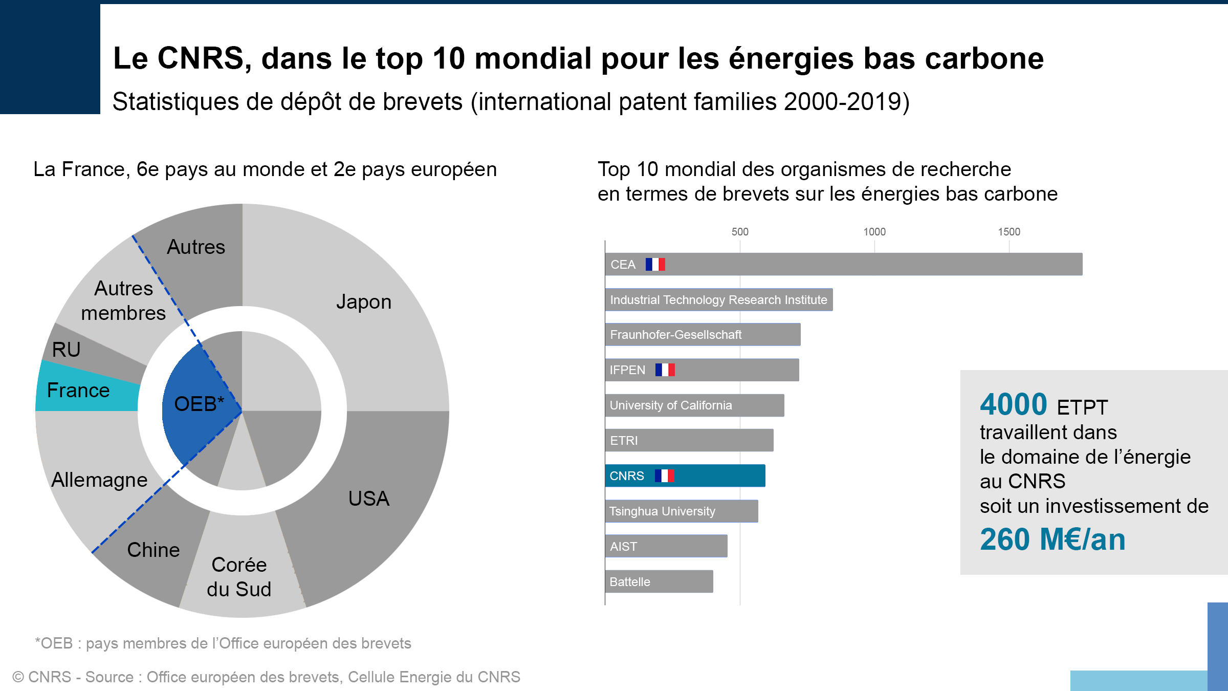 Résultat de l'étude OBE