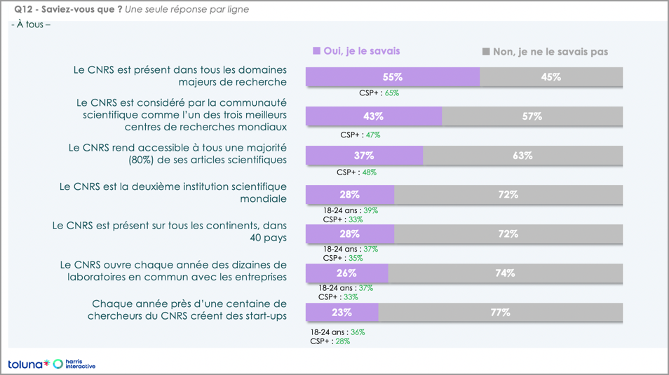 Extrait de l'enquête Harris Interactive