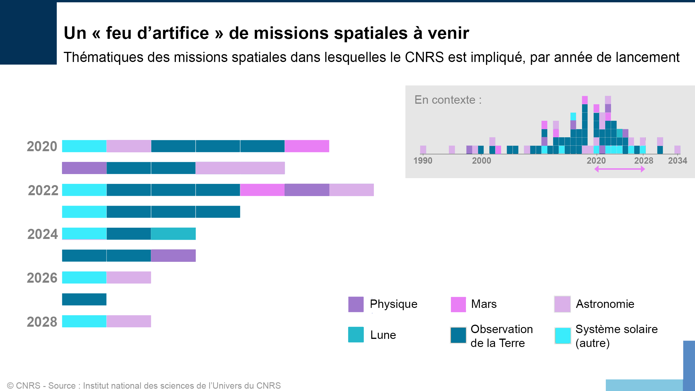 Statistiques sur les domaines des prochaines missions spatiales par année