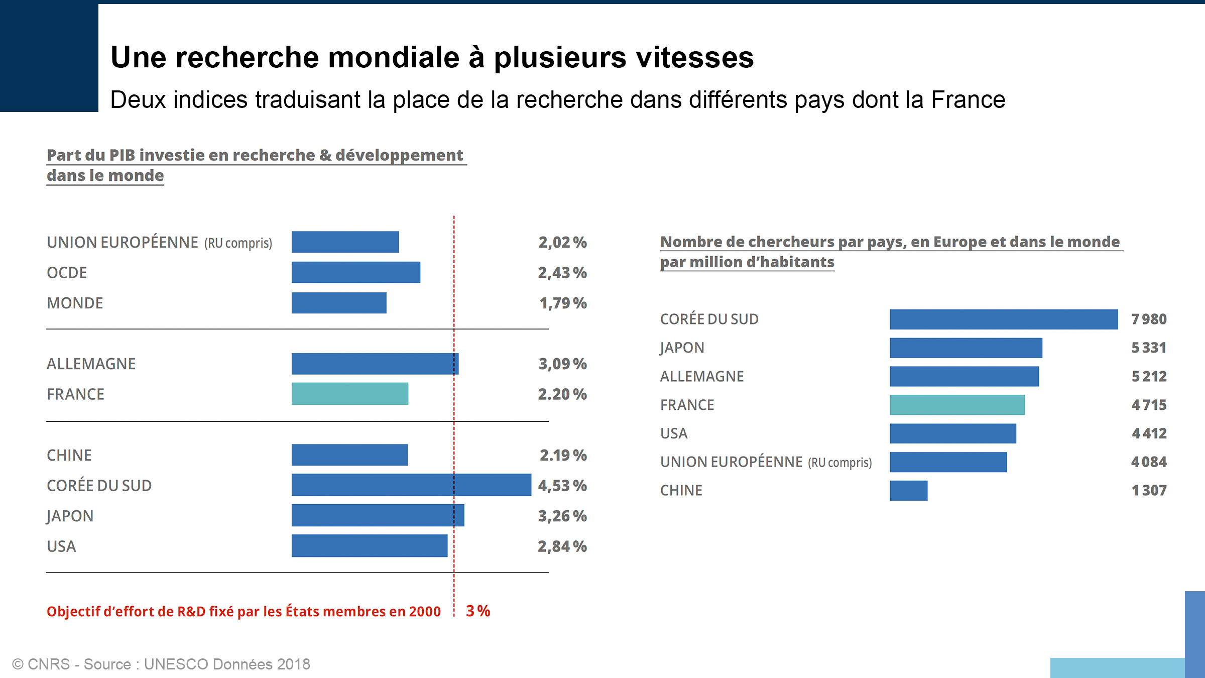 Statistiques