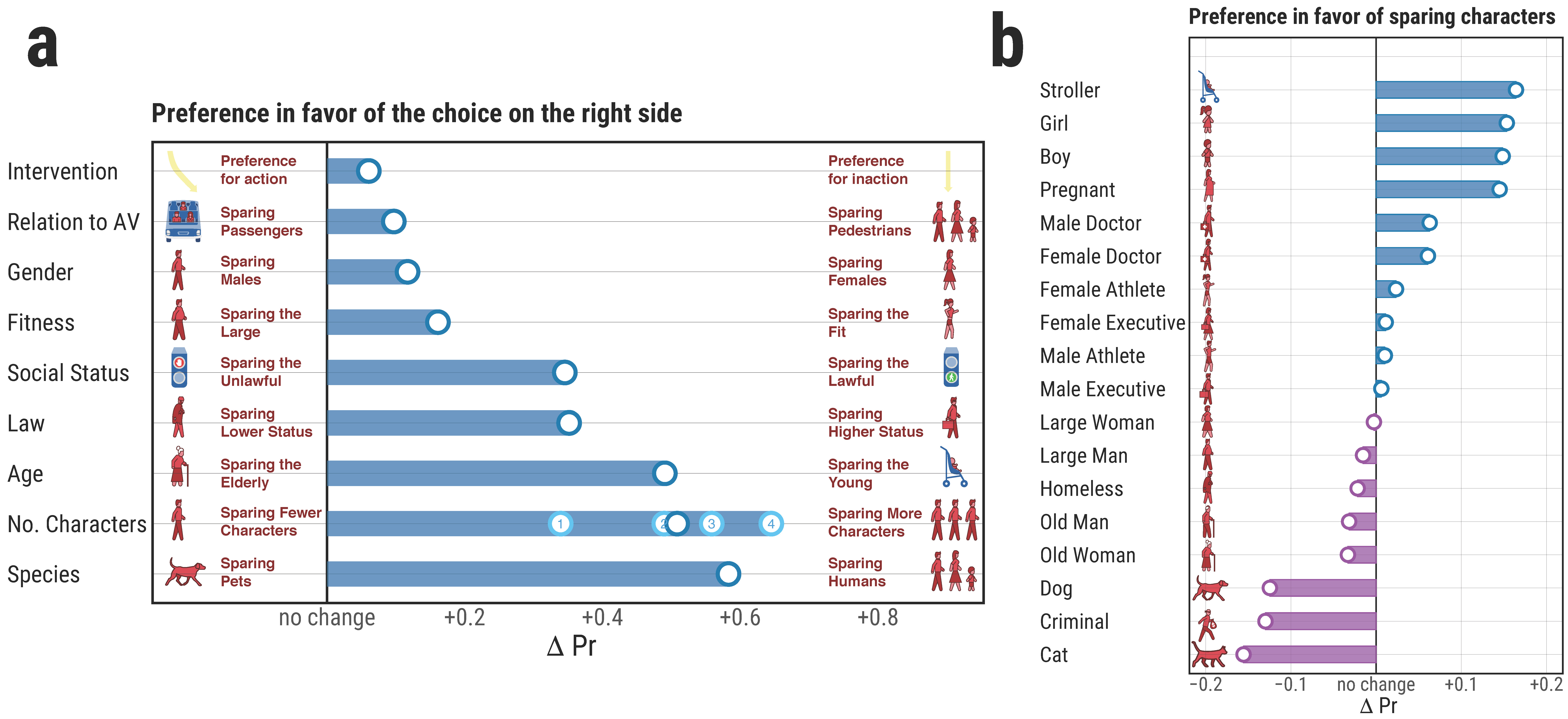 Diagramme présentant des données recueillies sur Moral Machine