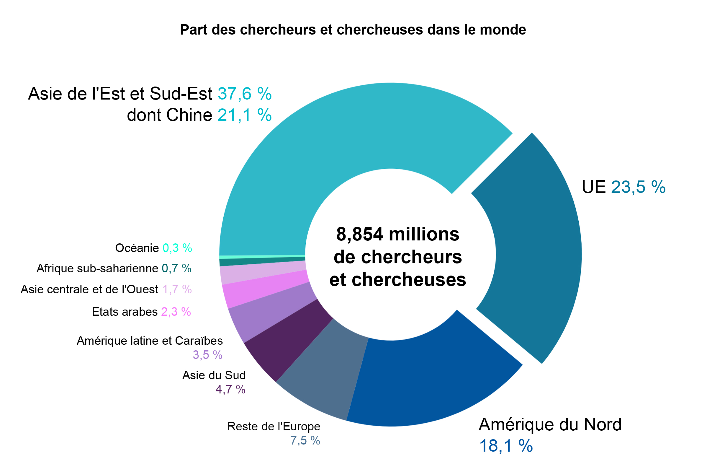 Statistiques