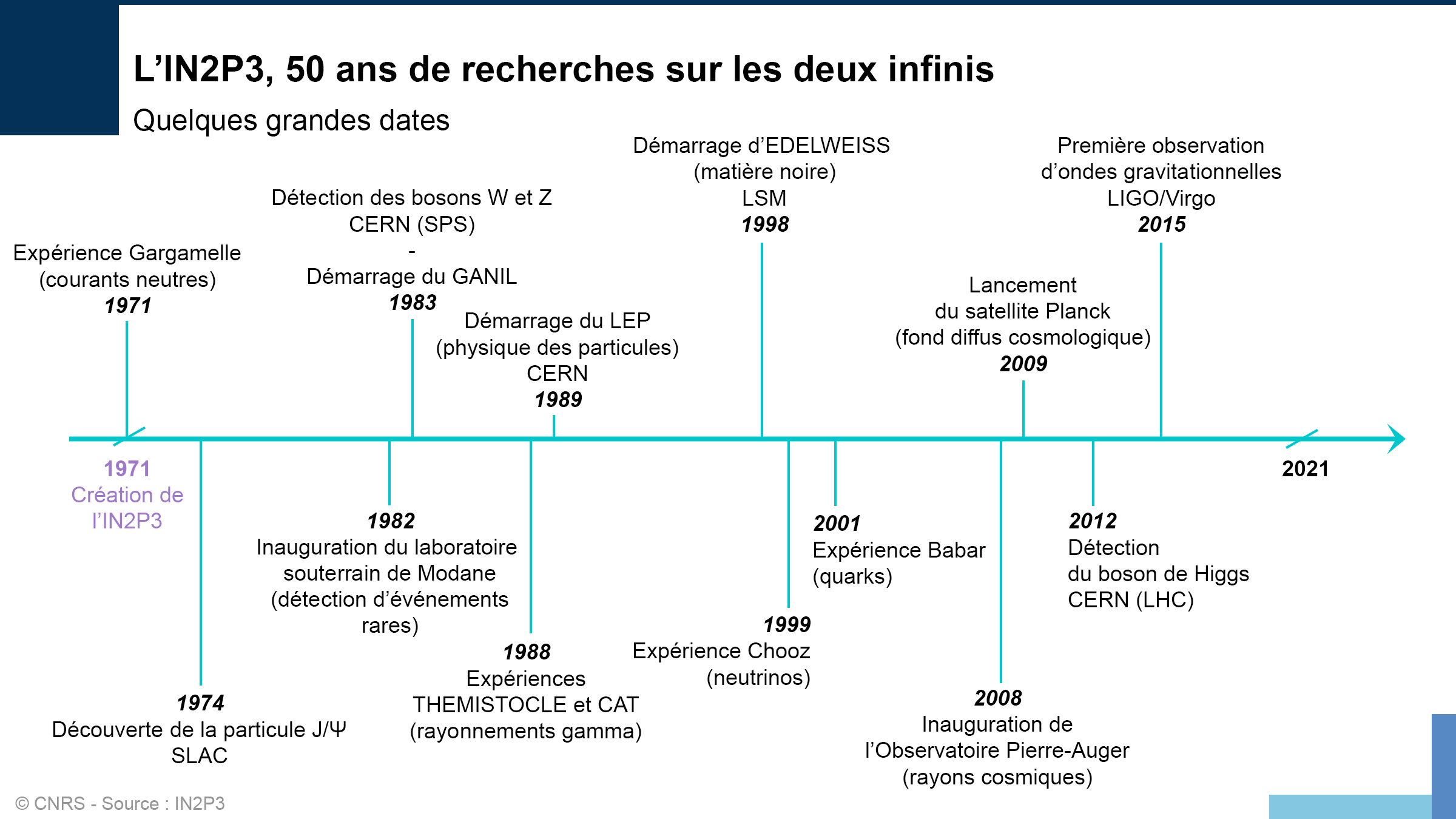 Frise chronologique de quelques grandes découvertes et expériences