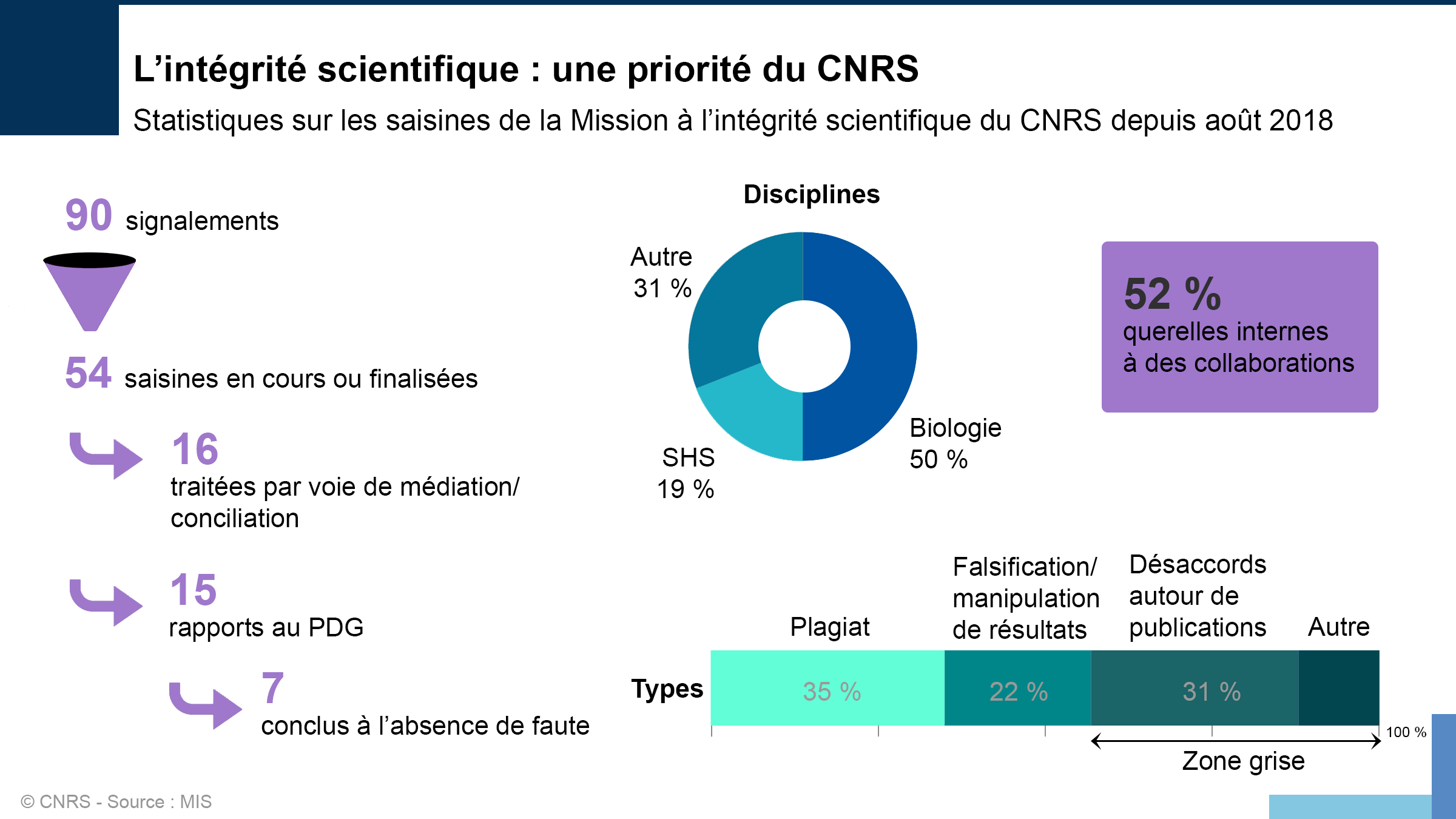 Statistiques