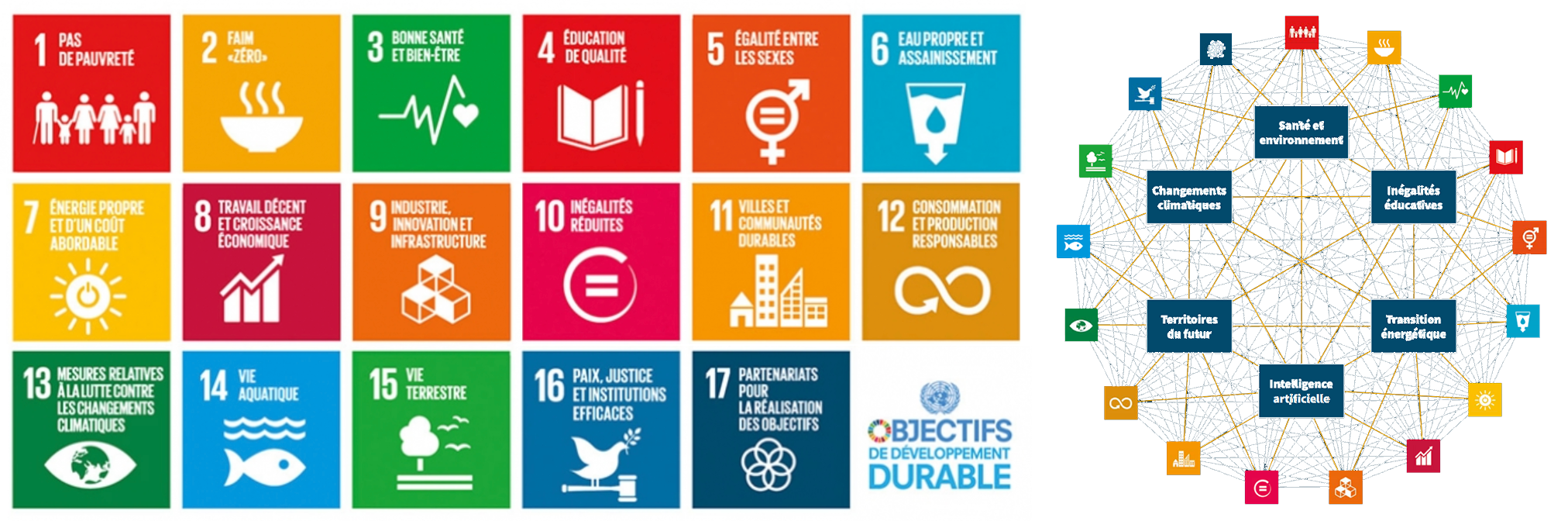 17 cases présentant les titres des 17 ODD suivies d'un graphe montrant les 17 ODD reliés par 6 défis sociétaux