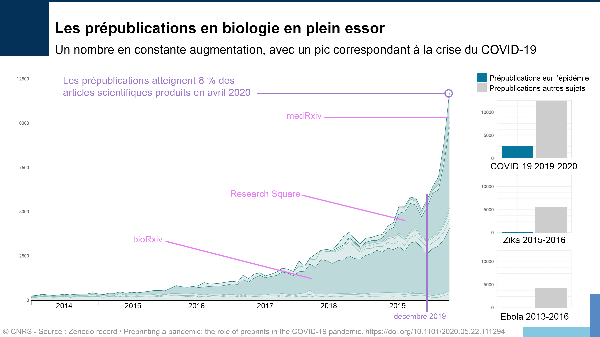 Nombre de preprints en bio dans le temps