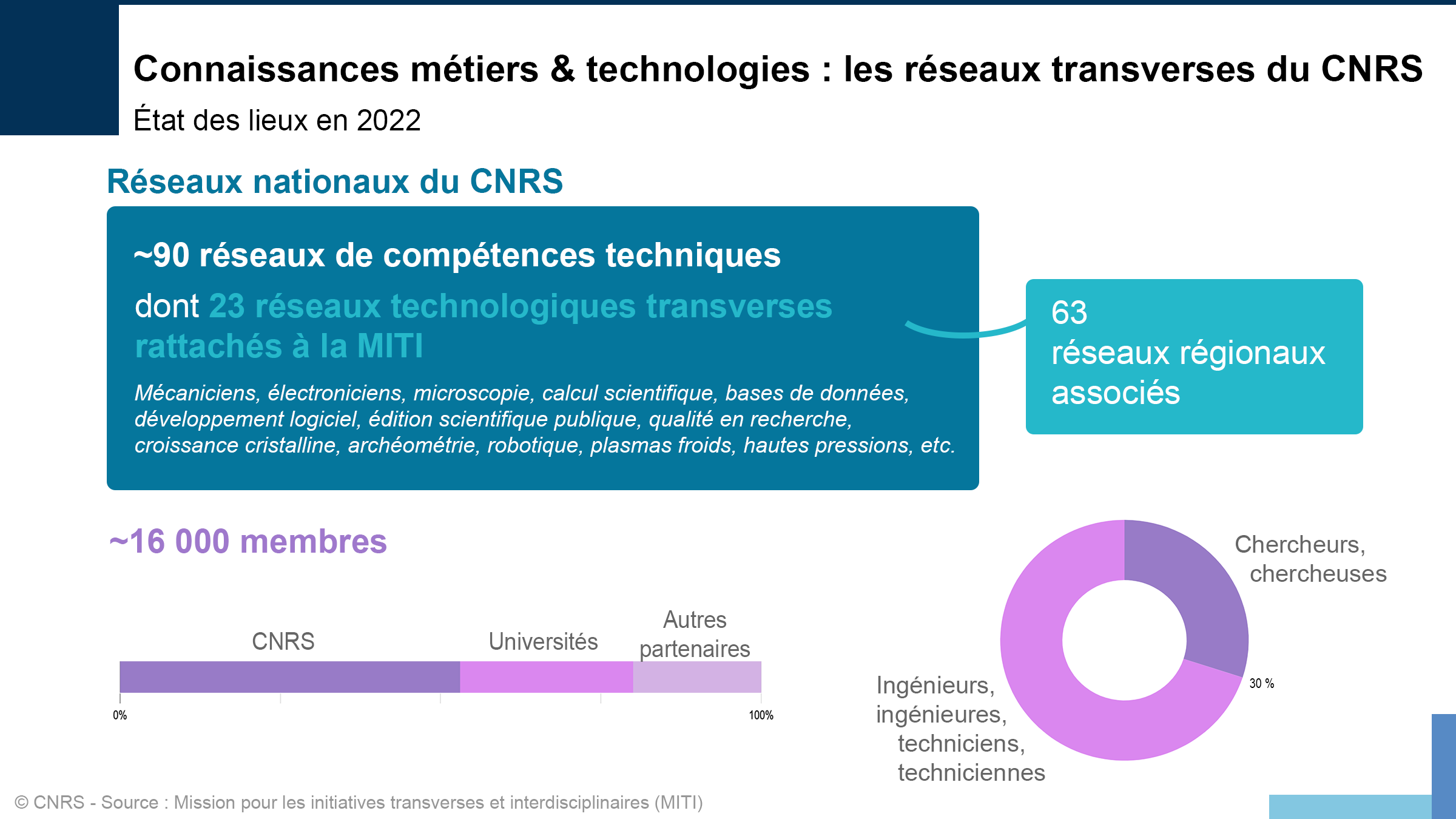 Statistiques