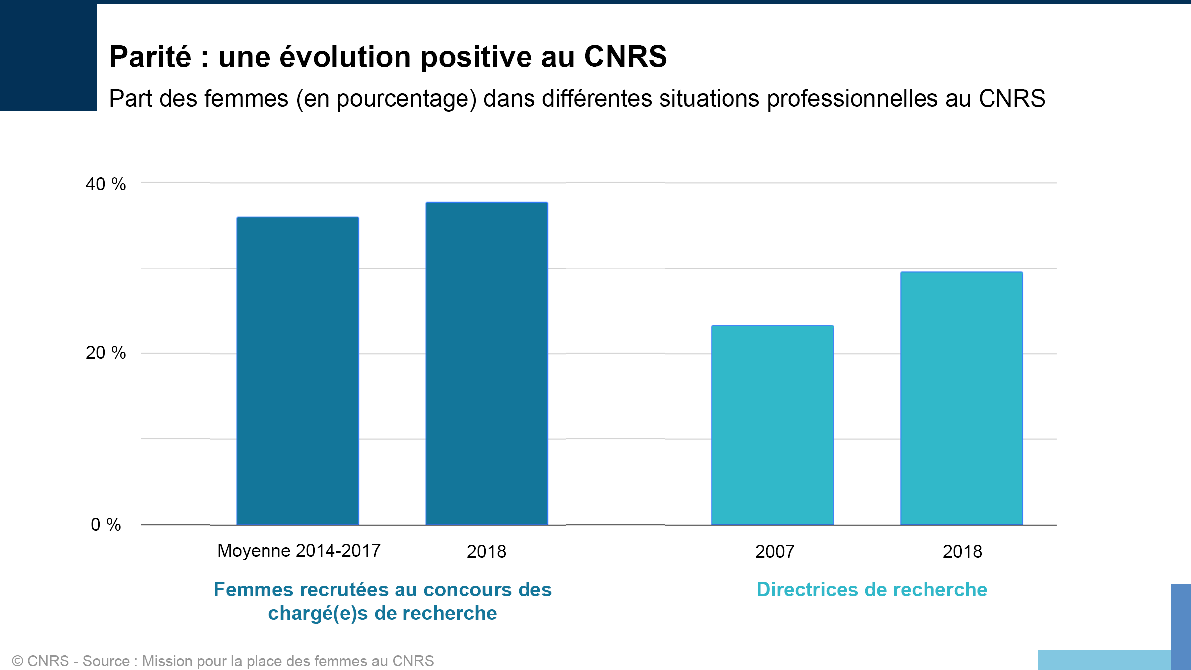 Graphes de la part des femmes au CNRS