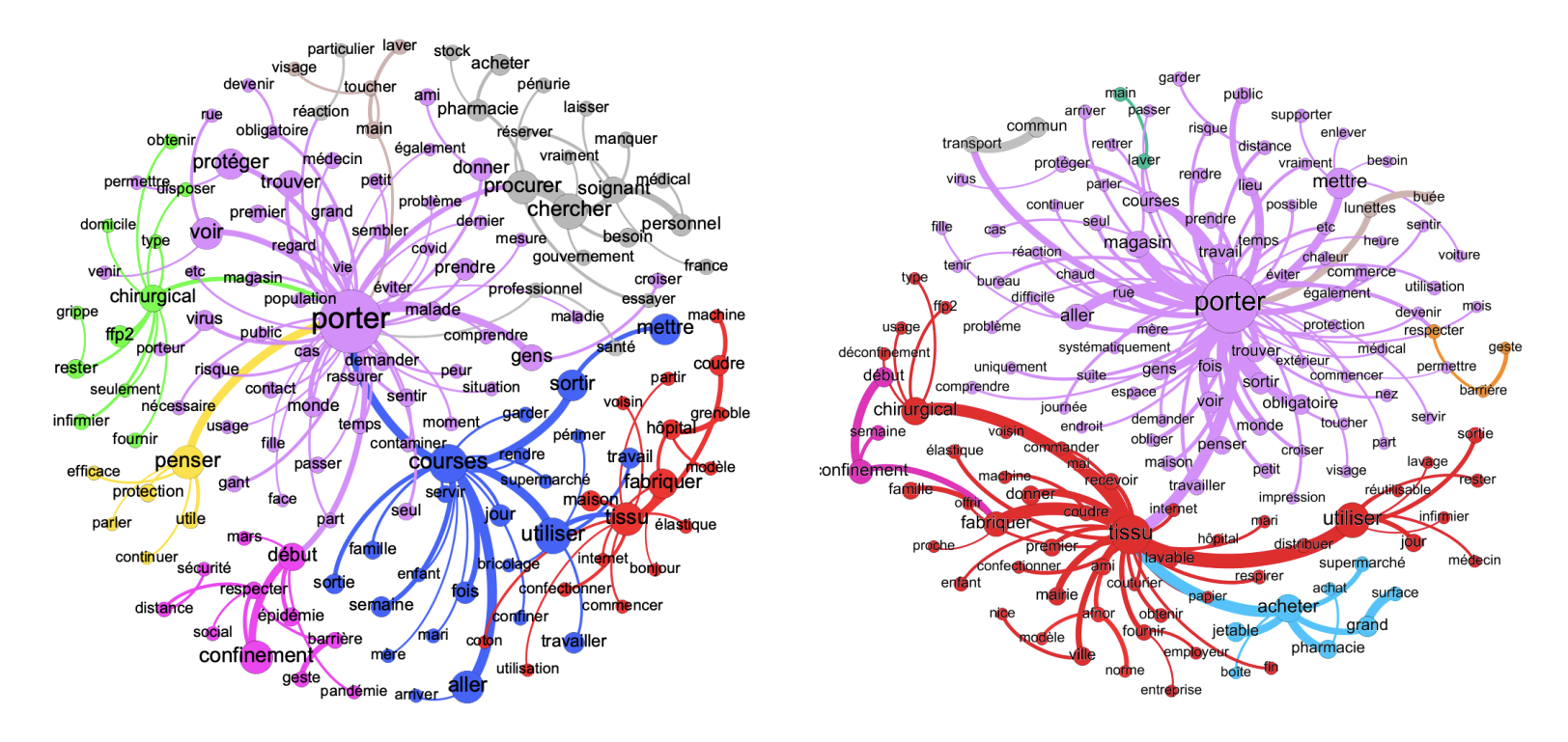 Graphes de liens