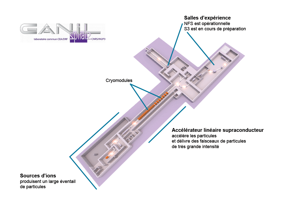 Plan de Spiral2 2021