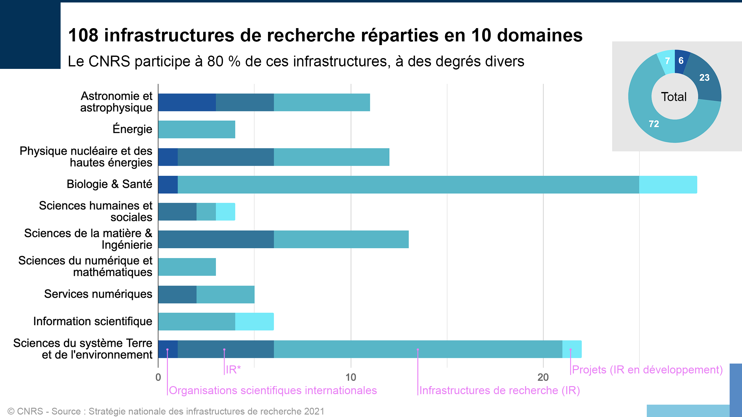 Statistiques