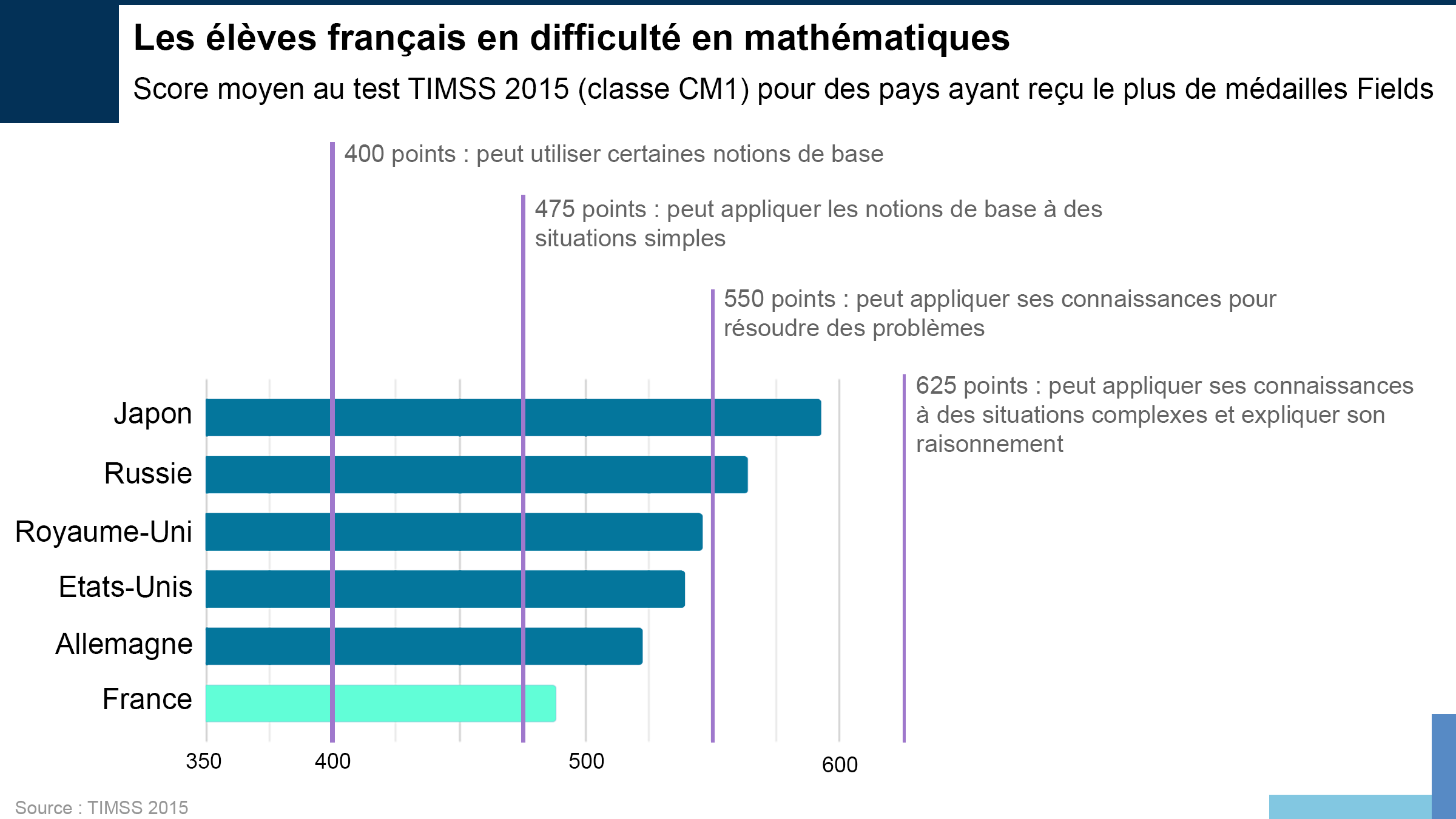 Résultats au test maths TIMSS