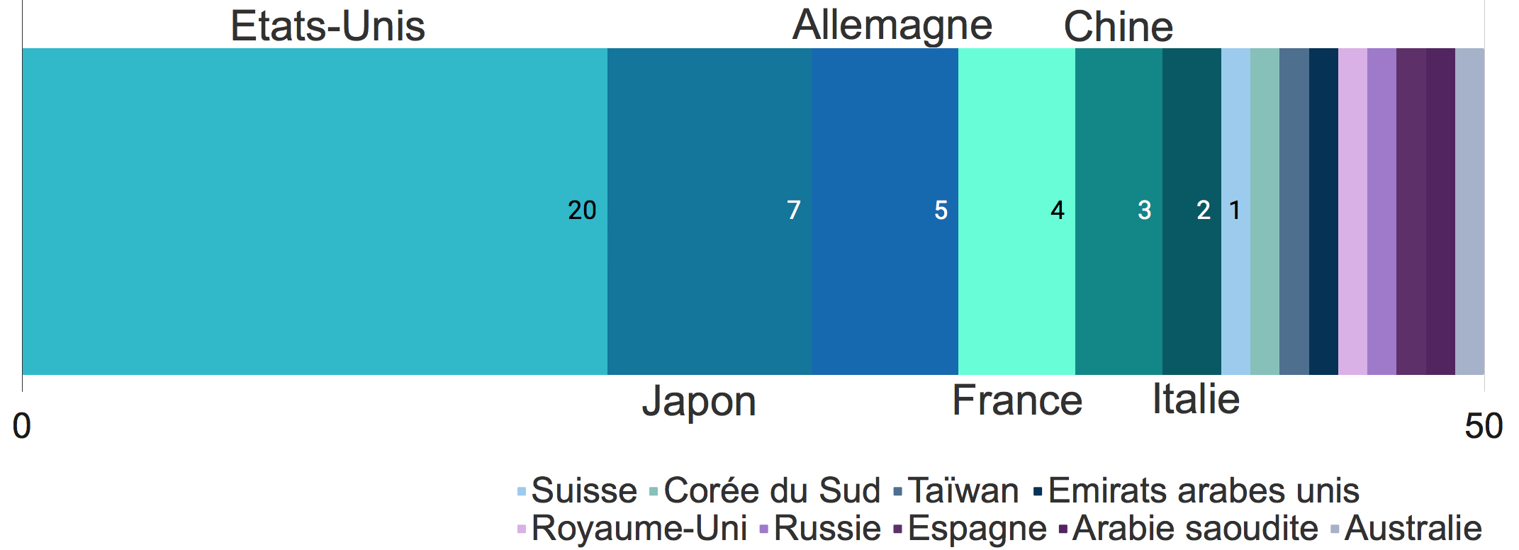 Nombre de supercalculateurs par pays