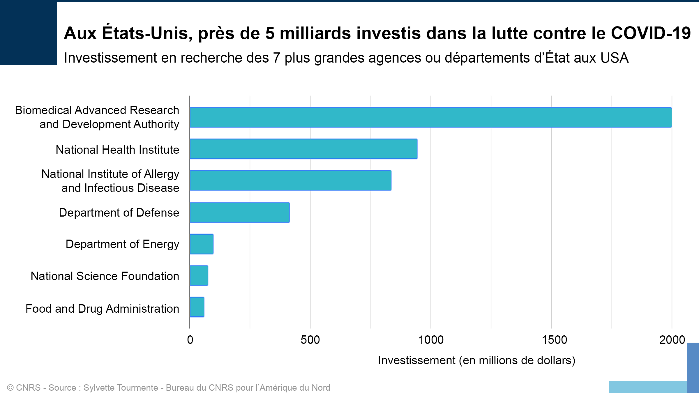 Financements de la recherche américaine sur le COVID-19