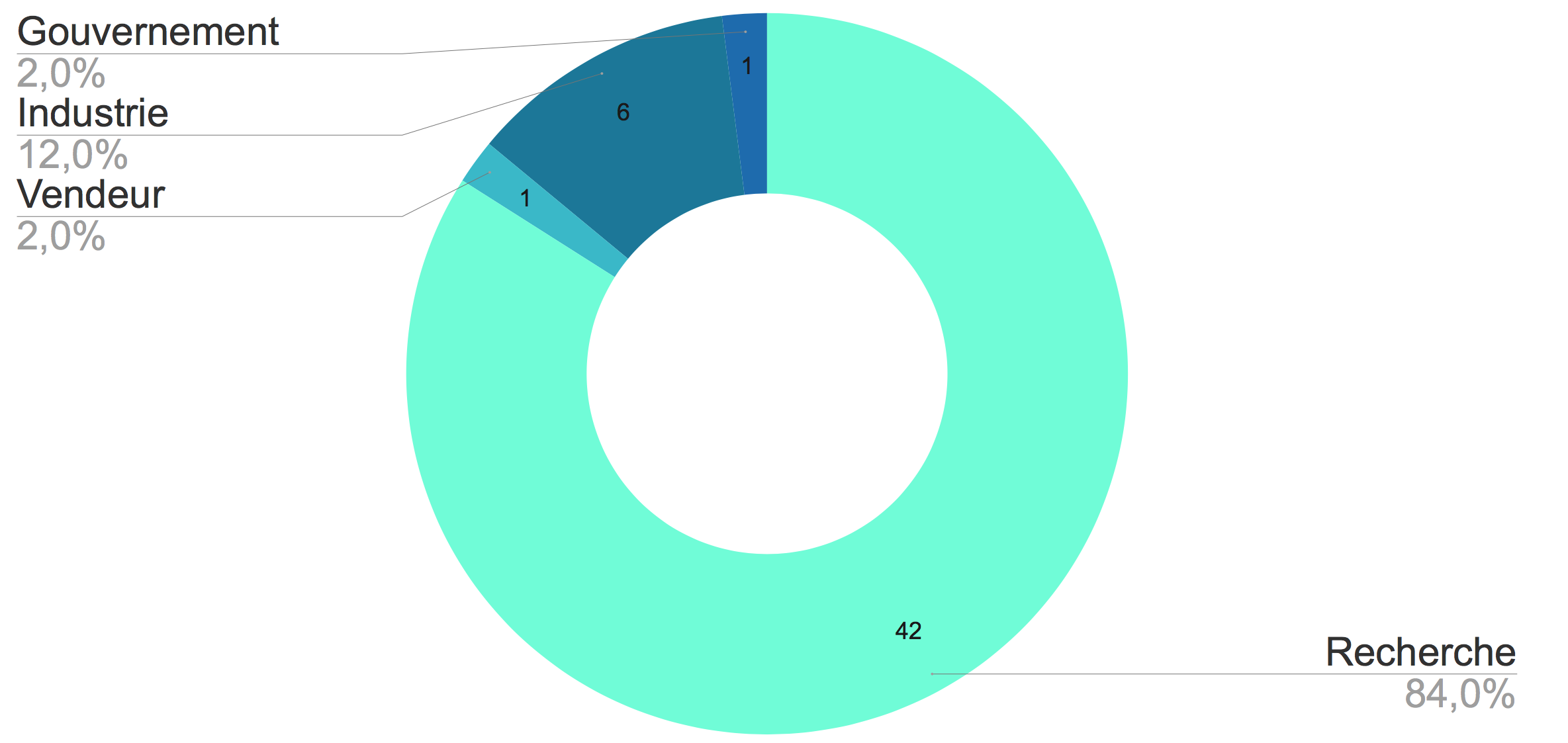 Graphe utilisation des supercalculateurs du Top 50