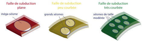 Lorsqu'une faille de subduction est plane (à gauche), le seuil de rupture est atteint en même temps sur toute la zone, ce qui peut permettre le déclenchement de méga-séismes. Au contraire, lorsque la plaque plongeante est très courbée, le seuil est plus hétérogène ce qui résulte en des séismes plus nombreux, mais de moindre magnitude.