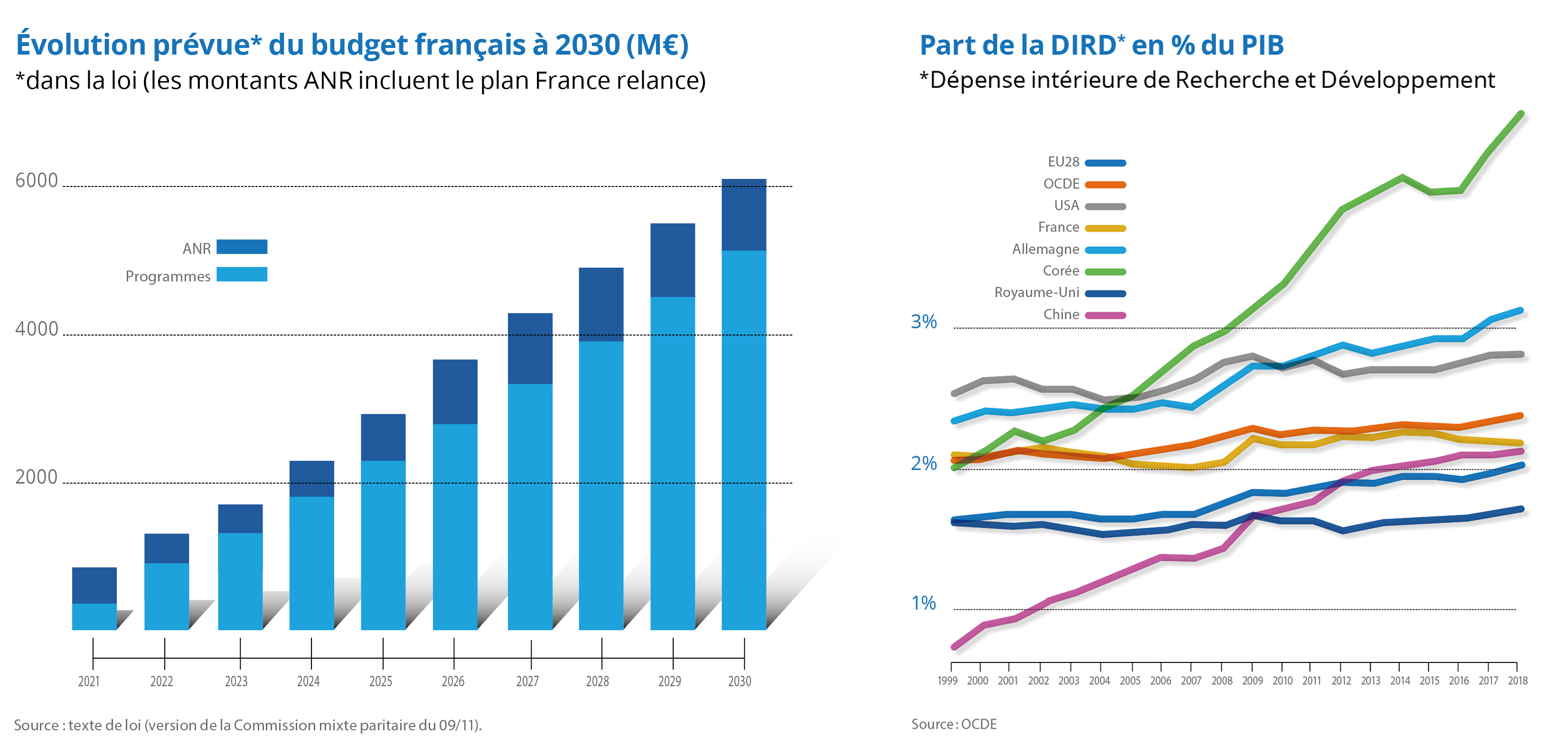 Données sur la LPR