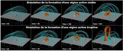 Évolution du champ magnétique dans deux simulations de formation de région actives solaires. Première ligne : scénario sans éruption où la configuration reste stable. Deuxième ligne : scénario éruptif.