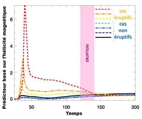 Évolution temporelle de la valeur d'une quantité basée sur l'hélicité magnétique, pour les différentes simulations numériques testées. Cette quantité prédictrice possède des valeurs élevées avant l'éruption pour les simulations éruptives (lignes rouge, orange et jaune) et faible pour les cas non-éruptifs (lignes noire, violette, bleue et cyan).