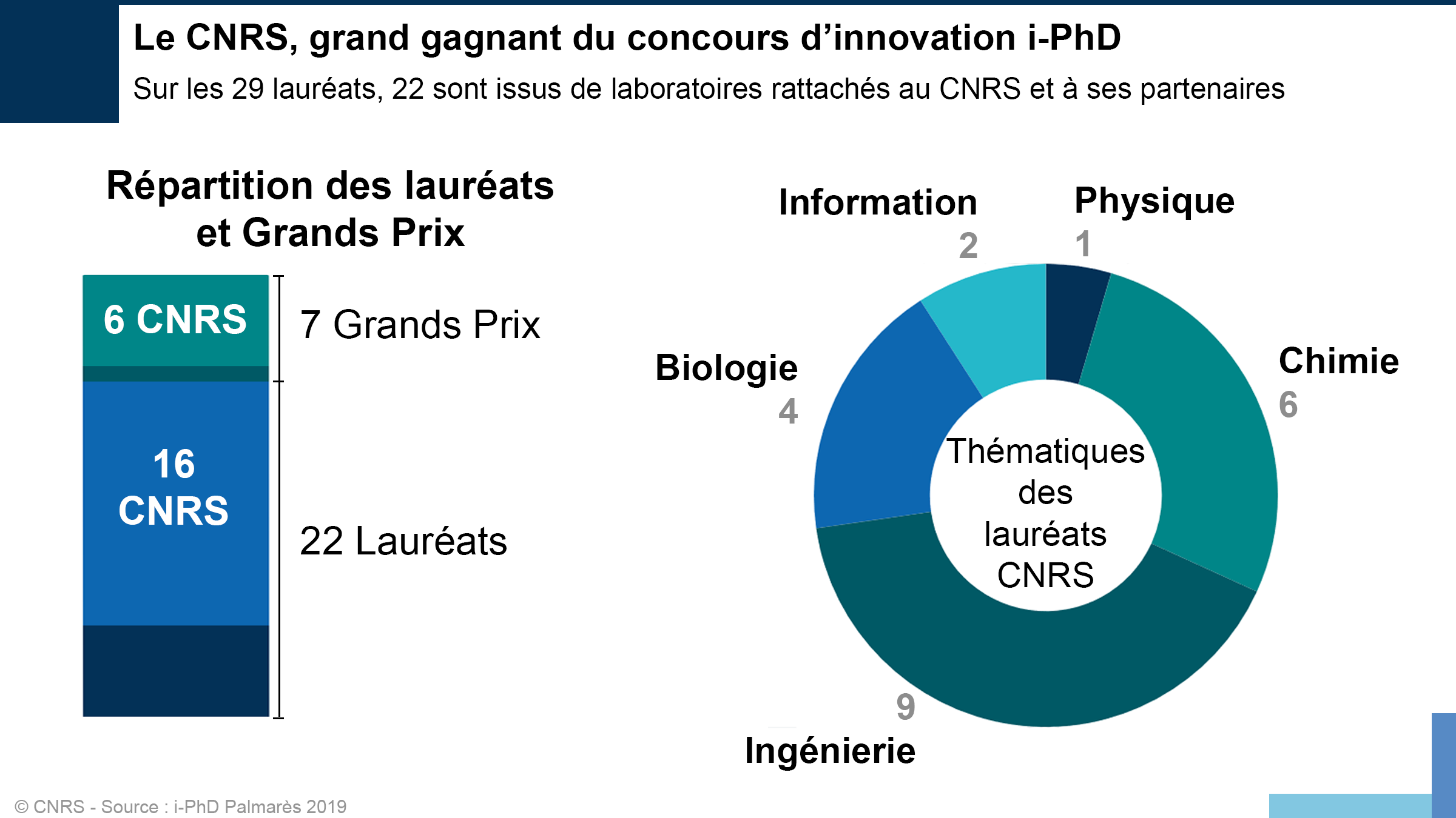 Statistiques lauréats i-PhD 2019