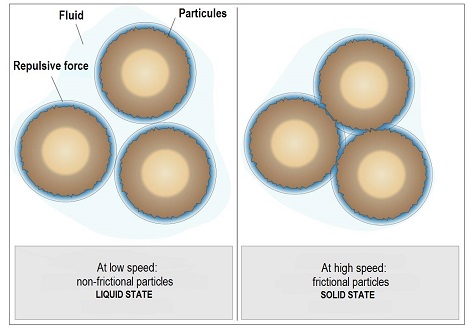 illustration rheoepaississement