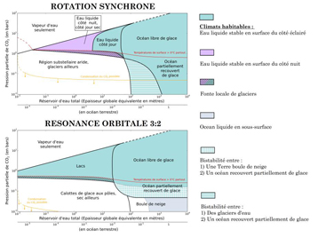 Figure 3. Éventail des climats possibles sur Proxima b en fonction de l'effet de serre de l'atmosphère (CO2) et de la quantité d'eau disponible à la surface, telle que révélé par de multiples simulations numériques. Les deux cas de rotation estimés possibles pour Proxima b sont explorés :  - en « rotation synchrone », comme la Lune autour de la Terre, avec une face constamment ensoleillée et une face perpétuellement dans la nuit - en « résonnance orbitale 3:2 » (comme Mercure, c'est-à-dire 3 rotations en 2 orbites).