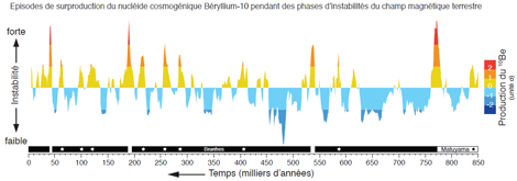 Frise de la production atmosphérique de 10Be. Les pics de surproduction correspondent à des évènements d'instabilité du champ magnétique terrestre.