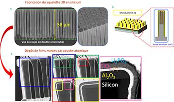 A : squelette 3D de la microbatterie usiné dans un substrat de silicium pour former des doubles microtubes. B : vue schématique d'une microbatterie 3D Li-ion présentant l'empilement des matériaux déposés en couche mince par ALD. C : analyse des dépôts couches minces par microscopie électronique à transmission.