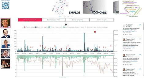 Interface du Politoscope permettant de suivre en temps réel les prises de paroles d'un candidat et les réaction de sa communauté et de la twittosphère.