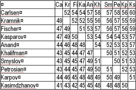 Les pronostics des matchs entre les différents champions du monde dans leur meilleure année (en pourcentage).