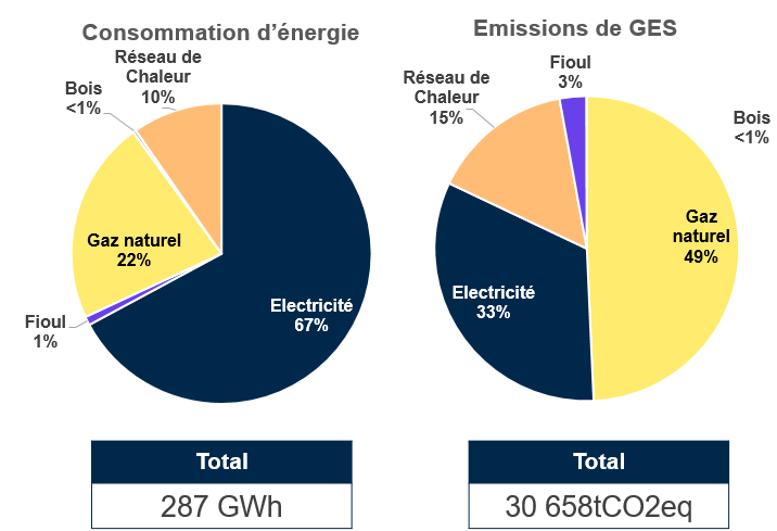 Comparison of energy sources and emissions at the CNRS in 2022