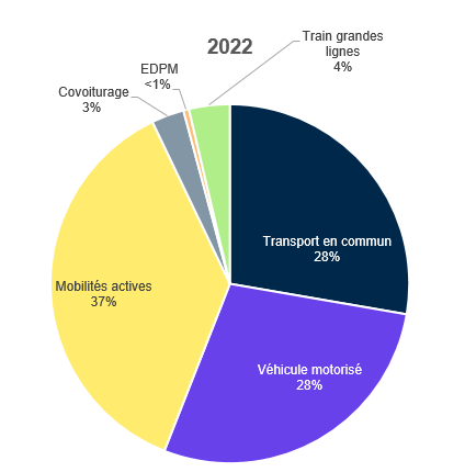 Modes of transport used by CNRS employees to get to work in 2022