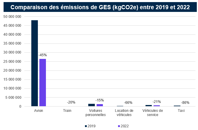 Comparaison des émissions de GES pour chaque mode de transport lors des missions professionnelles au CNRS entre 2019 et 2022