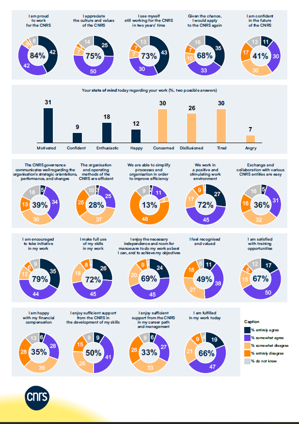 The results of Ipsos' survey "The CNRS and You"