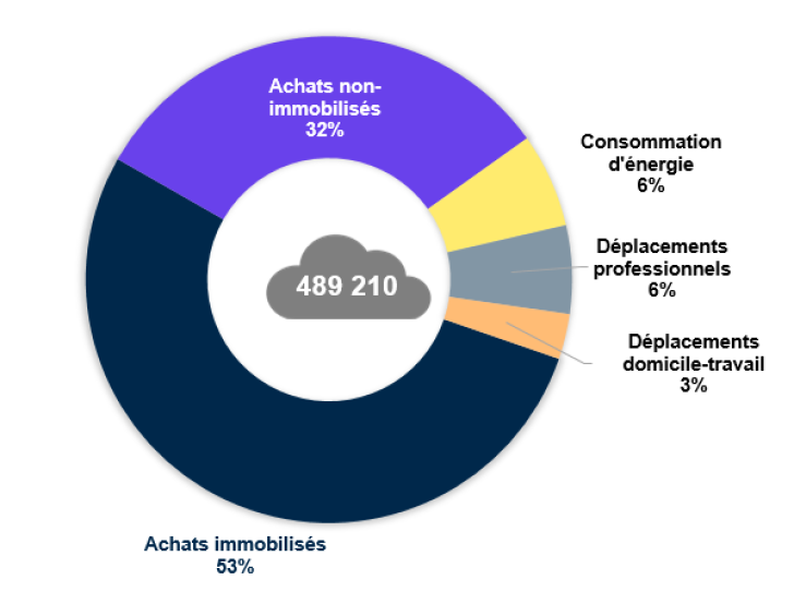 Le bilan carbone du CNRS en 2022